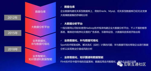 数字技术的发展历程与数字服务演进