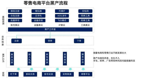 数美科技手把手教你 在新零售场景下构建纵深防御体系